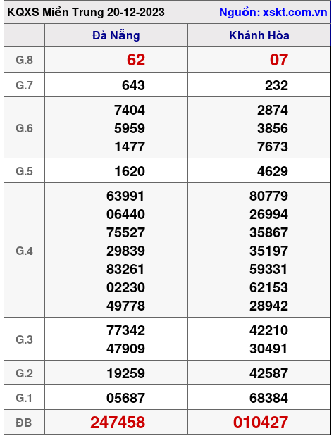 XSMT ngày 20-12-2023