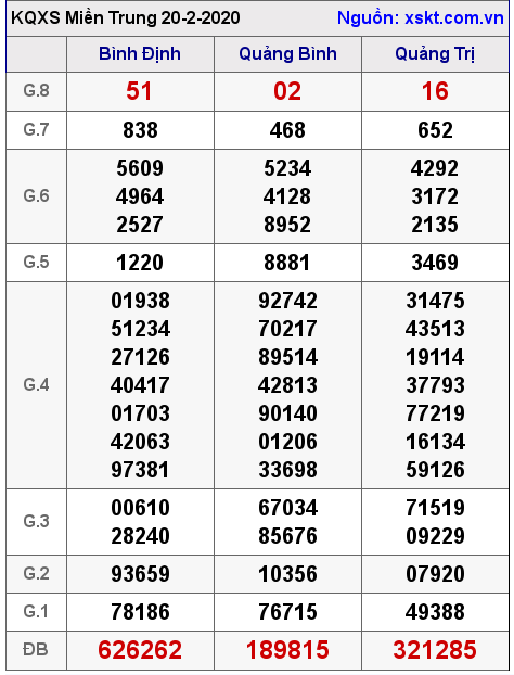 XSMT ngày 20-2-2020 XSMT ngày 20-2-2020