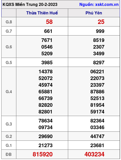 Kết quả XSMT ngày 20-2-2023