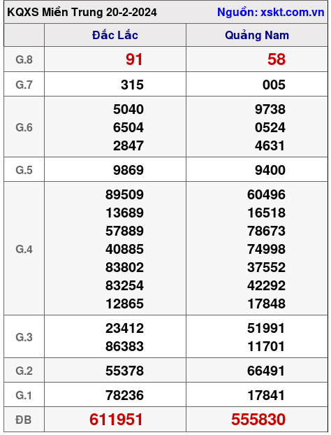 XSMT ngày 20-2-2024