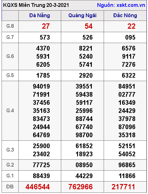 XSMT ngày 20-3-2021 XSMT ngày 20-3-2021