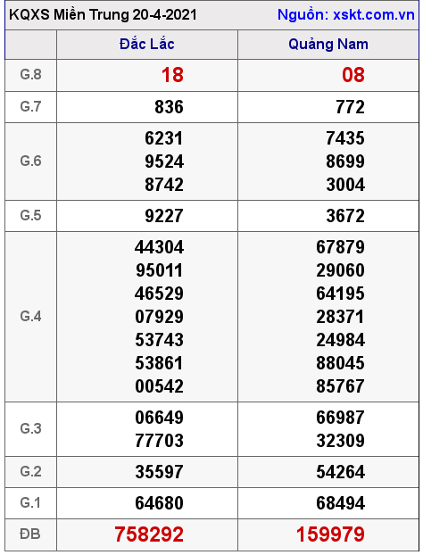 XSMT ngày 20-4-2021 XSMT ngày 20-4-2021