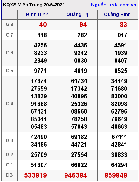 XSMT ngày 20-5-2021 XSMT ngày 20-5-2021