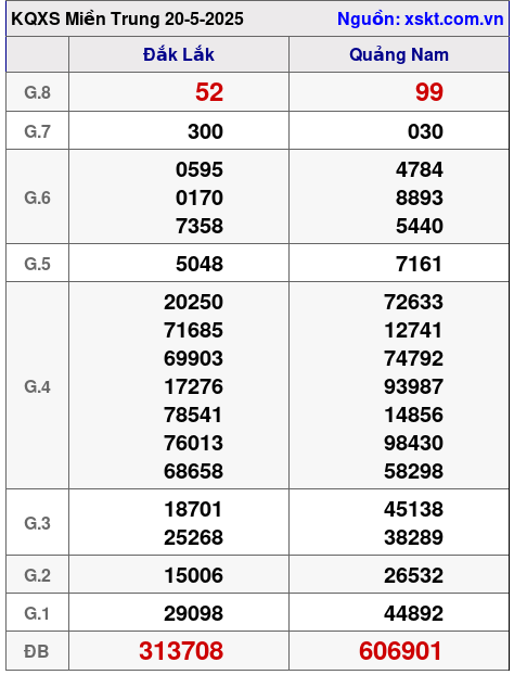 XSMT ngày 20-5-2025 XSMT ngày 20-5-2025