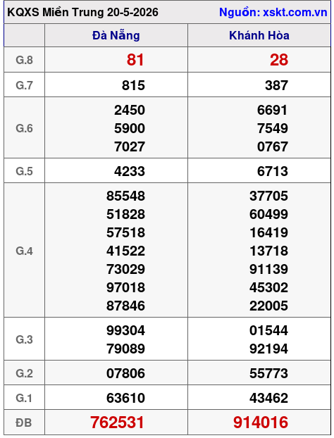 XSMT ngày 20-5-2026 XSMT ngày 20-5-2026