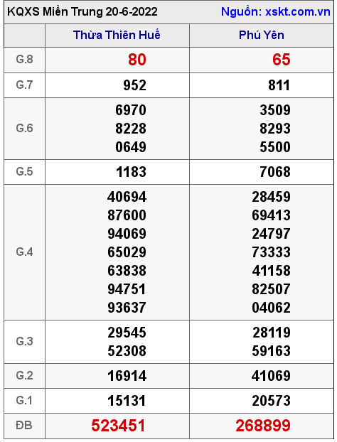 Kết quả XSMT ngày 20-6-2022