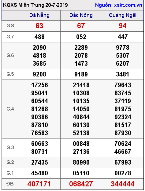 XSMT ngày 20-7-2019 XSMT ngày 20-7-2019