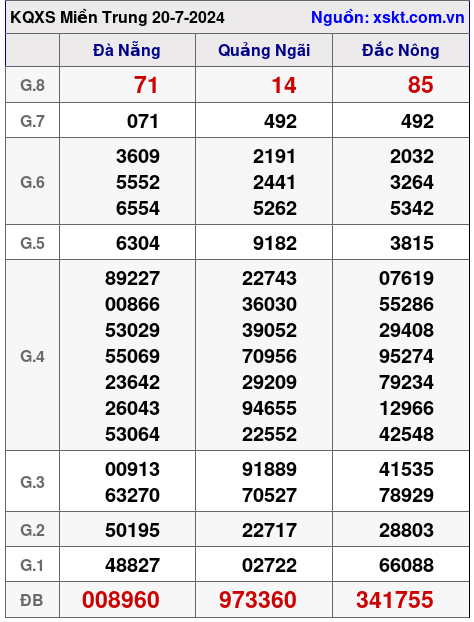 XSMT ngày 20-7-2024