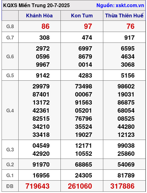 XSMT ngày 20-7-2025