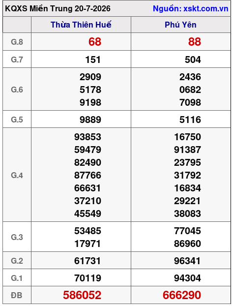 Kết quả XSMT ngày 20-7-2026
