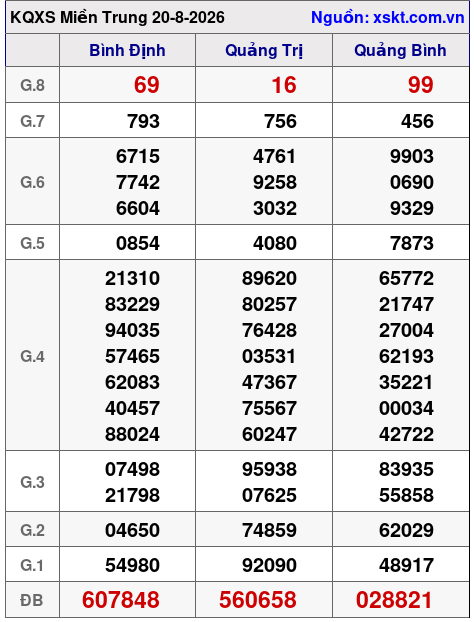 Kết quả XSMT ngày 20-8-2026