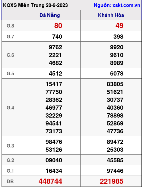 XSMT ngày 20-9-2023 XSMT ngày 20-9-2023