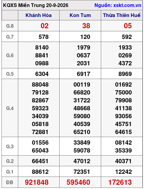 Kết quả XSMT ngày 20-9-2026