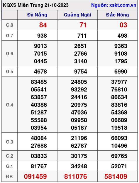 XSMT ngày 21-10-2023 XSMT ngày 21-10-2023