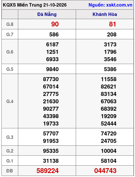 Kết quả XSMT ngày 21-10-2026