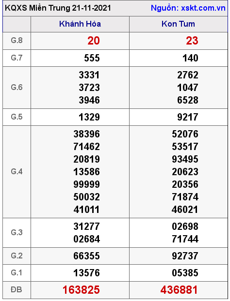 XSMT ngày 21-11-2021 XSMT ngày 21-11-2021