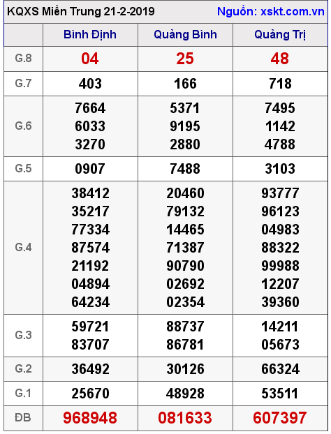 XSMT ngày 21-2-2019 XSMT ngày 21-2-2019