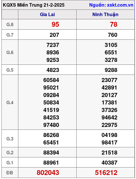 XSMT ngày 21-2-2025 XSMT ngày 21-2-2025