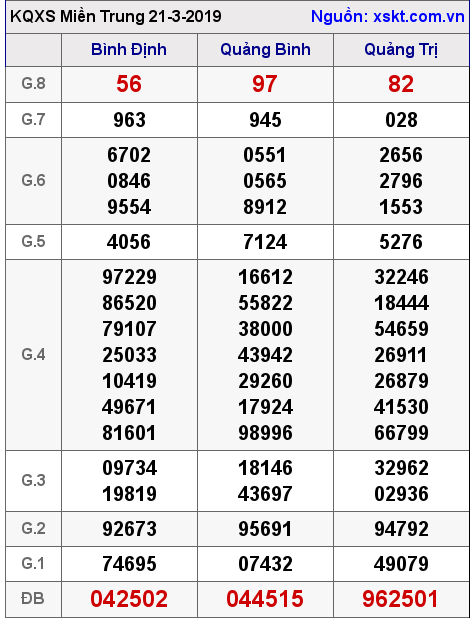 XSMT ngày 21-3-2019 XSMT ngày 21-3-2019