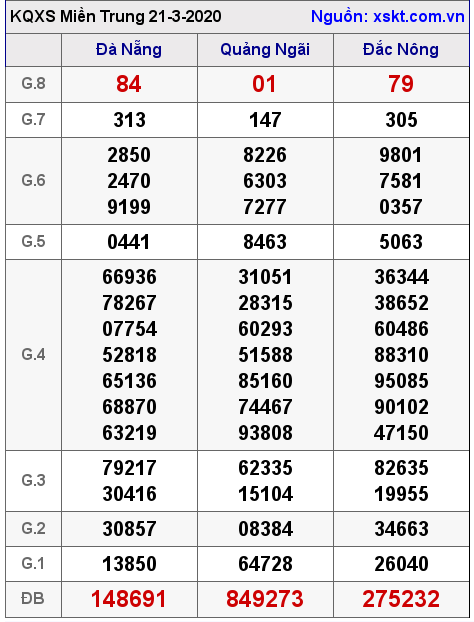 XSMT ngày 21-3-2020 XSMT ngày 21-3-2020