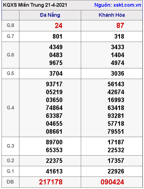 XSMT ng?y 21-4-2021 XSMT ng?y 21-4-2021
