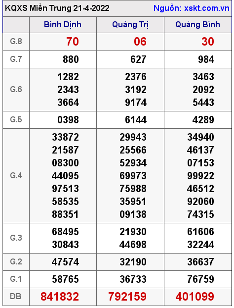 Kết quả XSMT ngày 21-4-2022