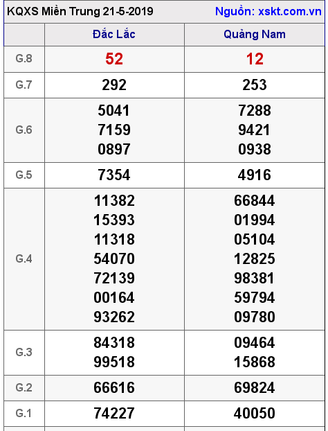 XSMT ngày 21-5-2019 XSMT ngày 21-5-2019