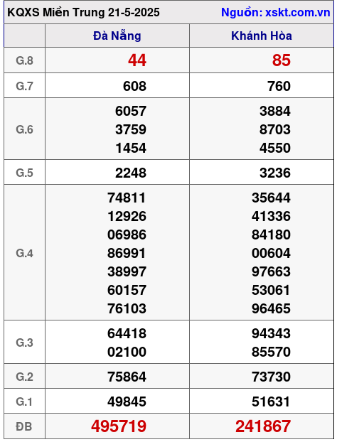 XSMT ngày 21-5-2025 XSMT ngày 21-5-2025