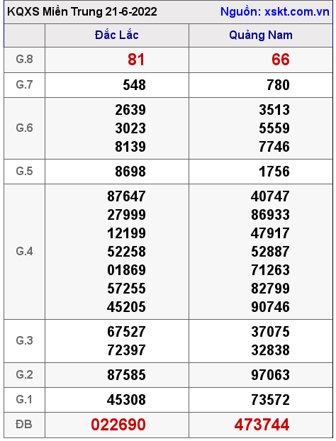 Kết quả XSMT ngày 21-6-2022