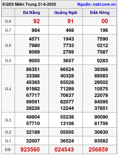 XSMT ngày 21-6-2025 XSMT ngày 21-6-2025