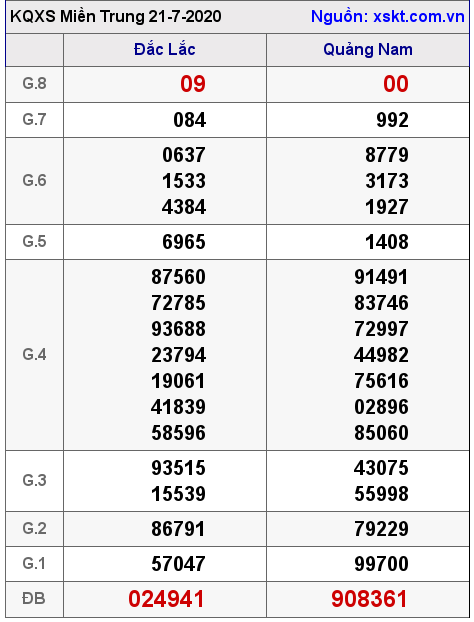 XSMT ngày 21-7-2020