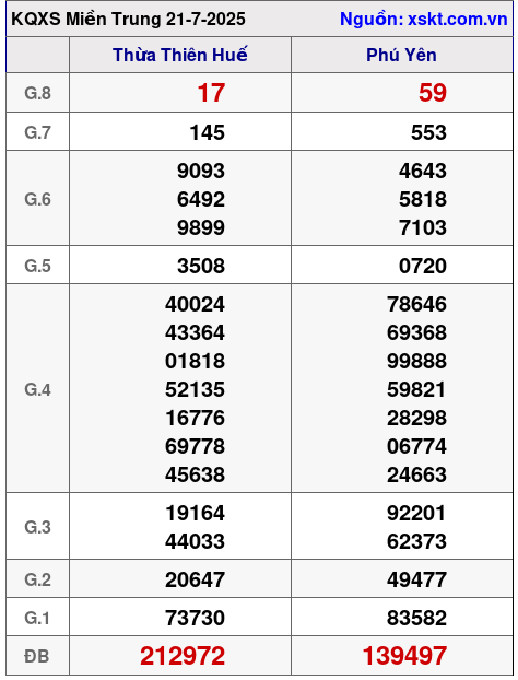 XSMT ngày 21-7-2025 XSMT ngày 21-7-2025