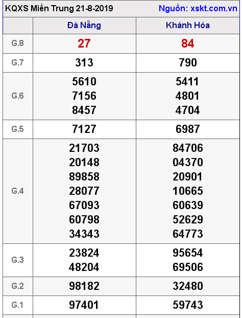 XSMT ngày 21-8-2019 XSMT ngày 21-8-2019