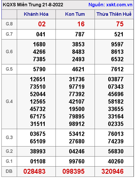 Kết quả XSMT ngày 21-8-2022