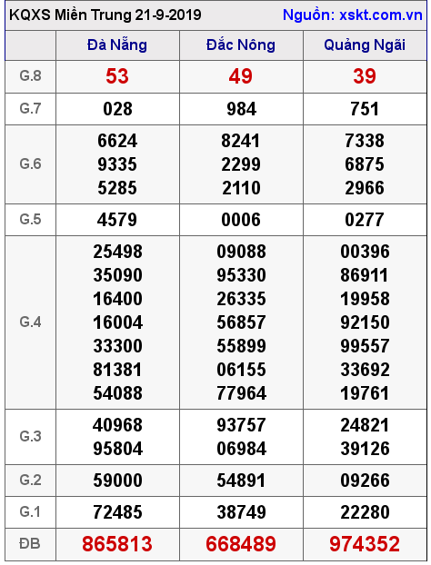 XSMT ngày 21-9-2019 XSMT ngày 21-9-2019