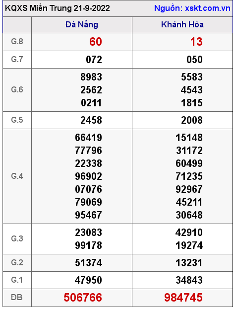 Kết quả XSMT ngày 21-9-2022