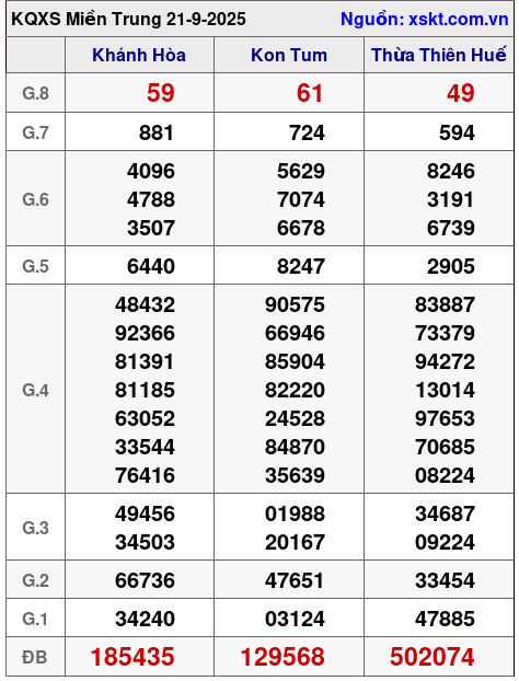 XSMT ngày 21-9-2025