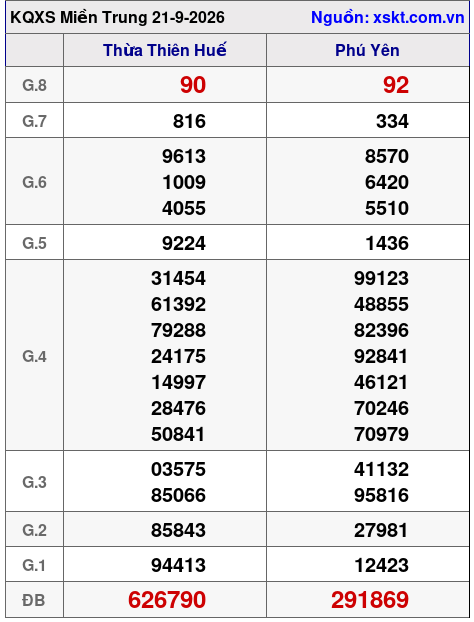 Kết quả XSMT ngày 21-9-2026