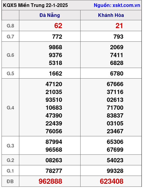 XSMT ngày 22-1-2025