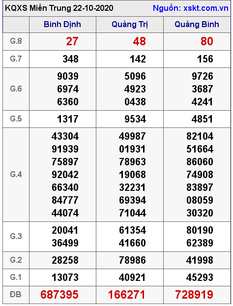 XSMT ngày 22-10-2020 XSMT ngày 22-10-2020