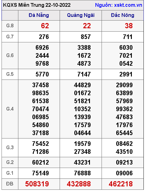 Kết quả XSMT ngày 22-10-2022