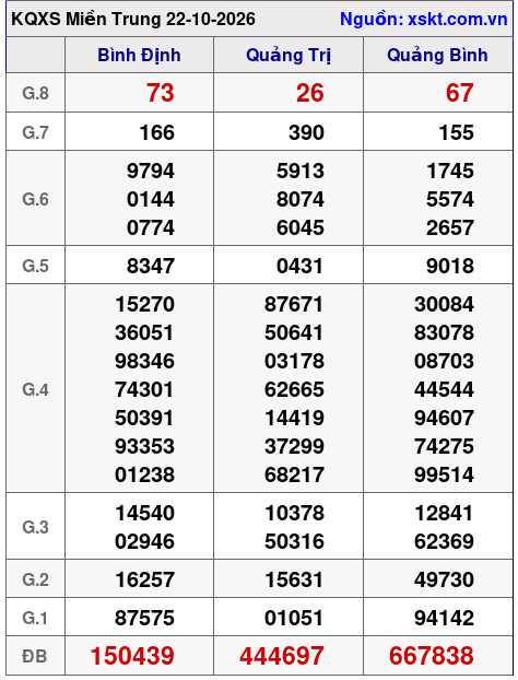 Kết quả XSMT ngày 22-10-2026