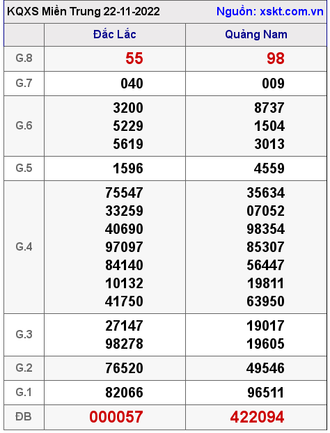 Kết quả XSMT ngày 22-11-2022