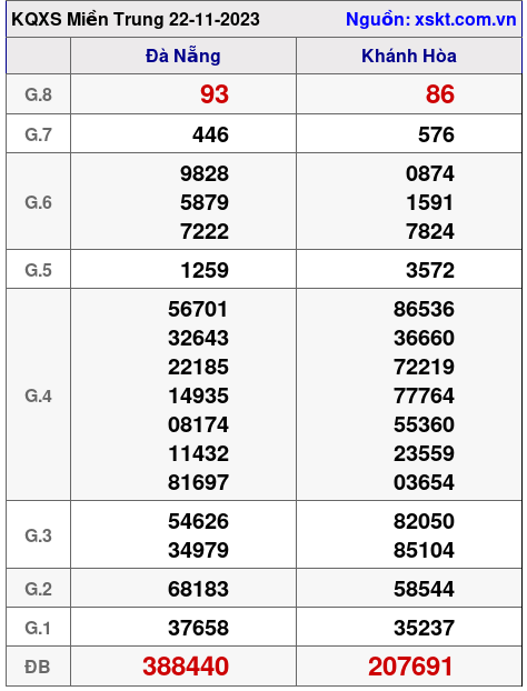 XSMT ngày 22-11-2023 XSMT ngày 22-11-2023