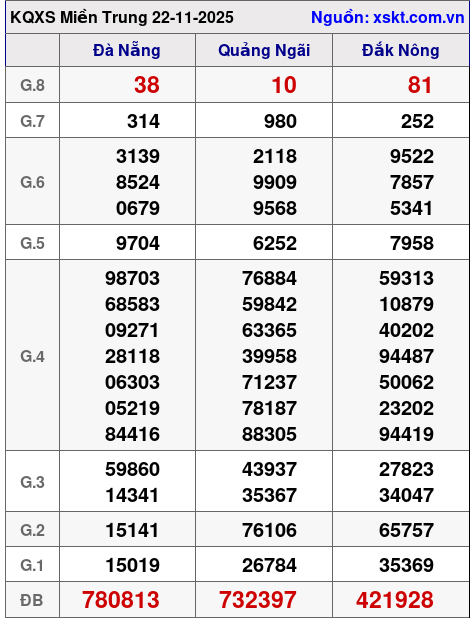 XSMT ngày 22-11-2025 XSMT ngày 22-11-2025