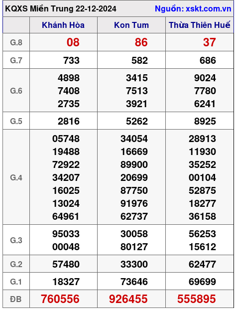 XSMT ngày 22-12-2024