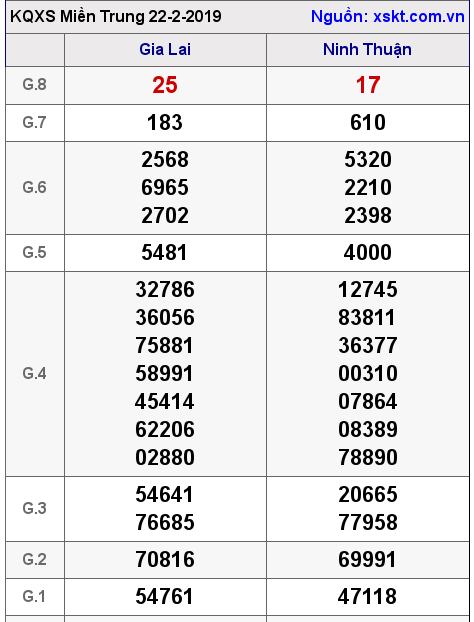 XSMT ngày 22-2-2019 XSMT ngày 22-2-2019