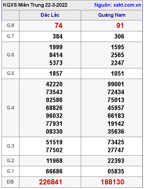 Kết quả XSMT ngày 22-3-2022