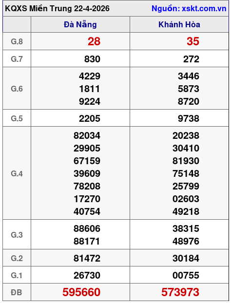 XSMT ngày 22-4-2026