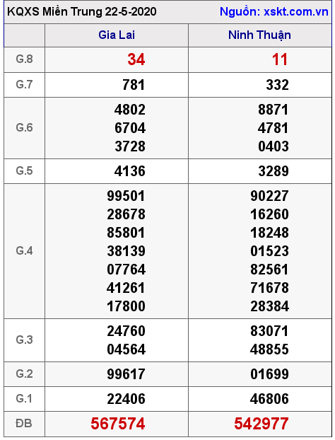 XSMT ngày 22-5-2020 XSMT ngày 22-5-2020
